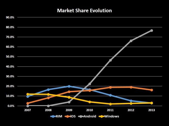 Smartphone Market Since 2007